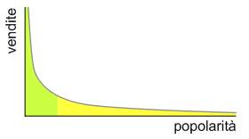 Grafico Long Tail