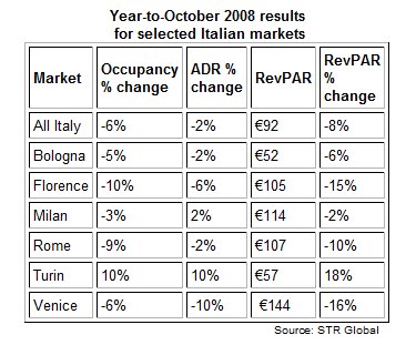 Dati Occupazione ADR RevPAR Italia