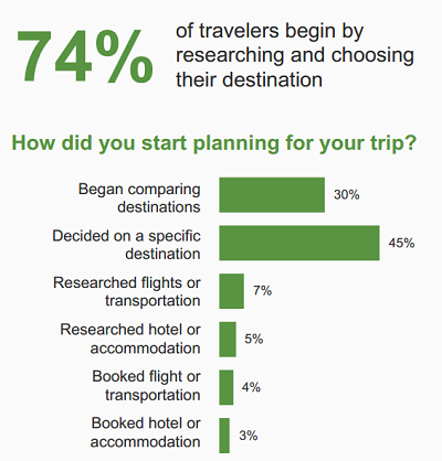 TripBarometer 2016: il 30% delle persone non sa ancora dove andare quando pianifica un viaggio