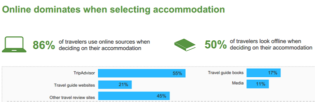 TripBarometer 2016: l'86% delle persone sceglie l'hotel online