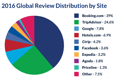 Reputazione online hotel: Booking e TripAdvisor contano per il 64% delle recensioni