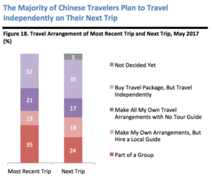 percentuale viaggiatori indipendenti mercato cinese