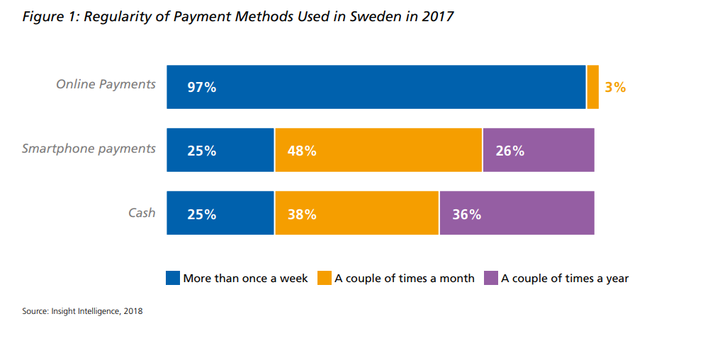 Metodi di pagamento regolarmente utilizzati in Svezia nel 2017