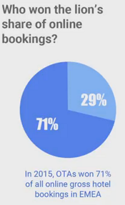 Grafico: le OTA hanno il 71% delle vendite online dell'hotel in Europa