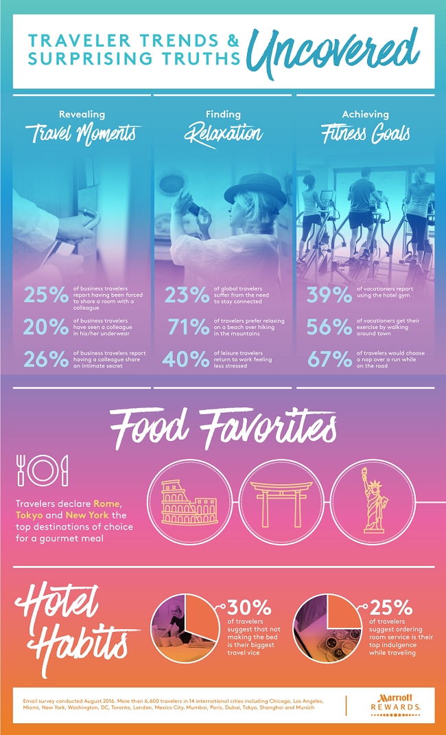 Infografica travel trend realizzata da Marriott