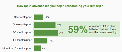 TripBarometer 2016: il 59% delle ricerche avviene tra 1 e 3 mesi prima