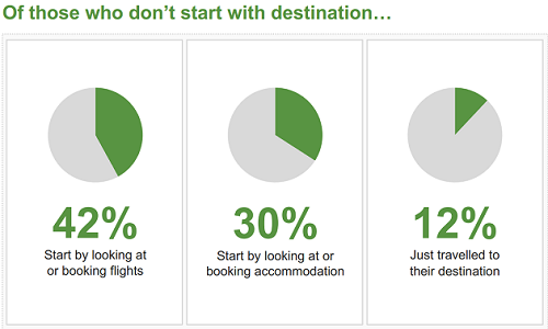 TripBarometer 2016: il 30% comincia le ricerche dall'hotel