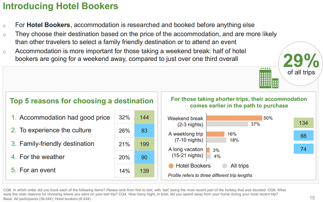 TripBarometer 2016: chi sono quelli che pianificano il viaggio partendo da un hotel