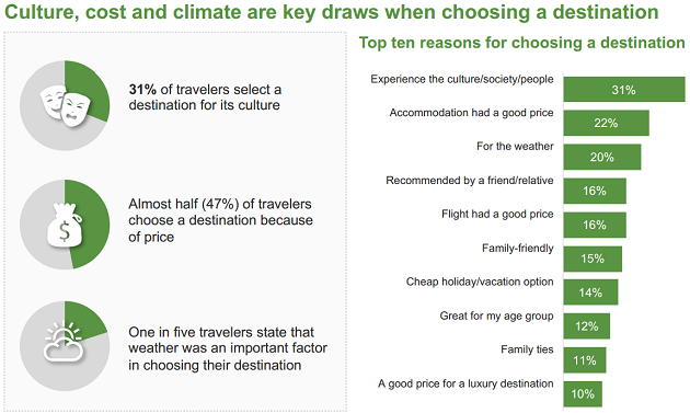 TripBarometer 2016: cultura, clima e costi sono i fattori che fanno scegliere una meta