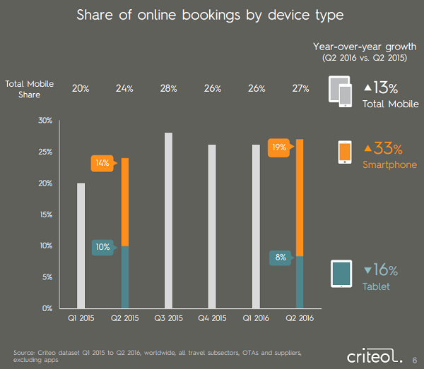 mobile booking: lo studio di criteo