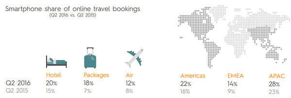 mobile booking: lo studio di criteo