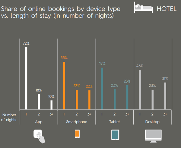 mobile booking: lo studio di criteo