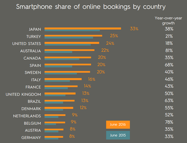 mobile booking: lo studio di criteo