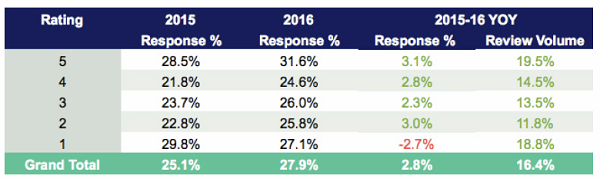 Reputazione online hotel: hotel rispondono solo al 27% delle recensioni