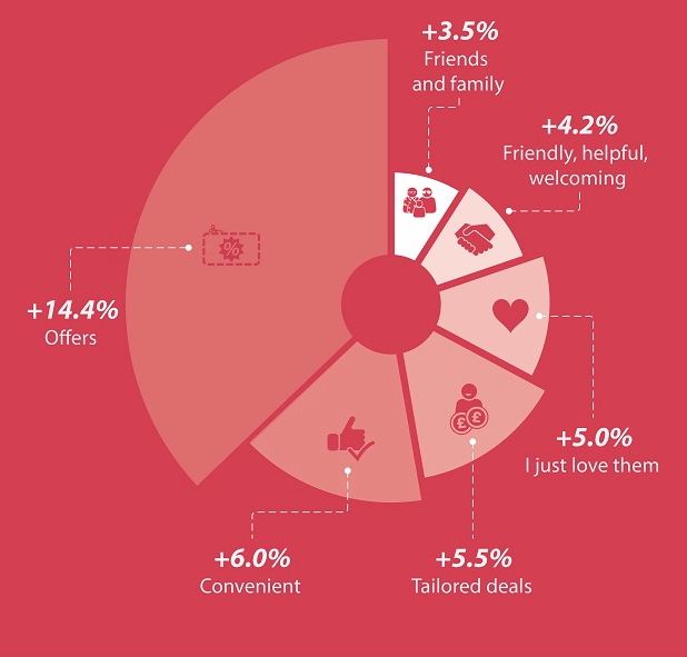 Caratteristiche brand emozionali