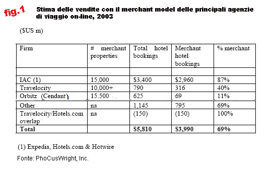 vendite agenzie di viaggio online merchant model