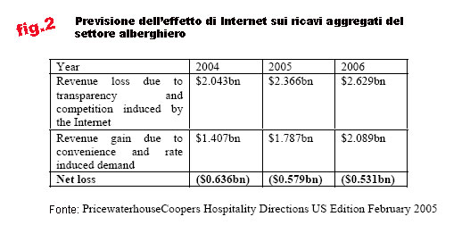 effetto di Internet sui ricavi aggregati del settore alberghiero