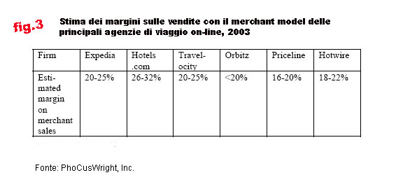 margini sulle vendite del merchant model